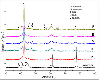 Shape Memory alloys